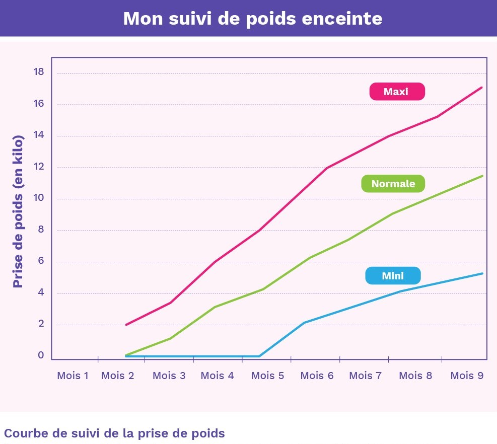 graphique prise de poids femme enceinte